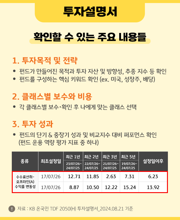 '투자설명서'에서 확인할 수 있는 펀드 투자 목적과 전략, 클래스별 보수와 비용, 투자 성과.